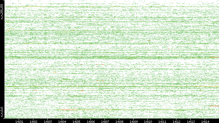 Dest. IP vs. Time