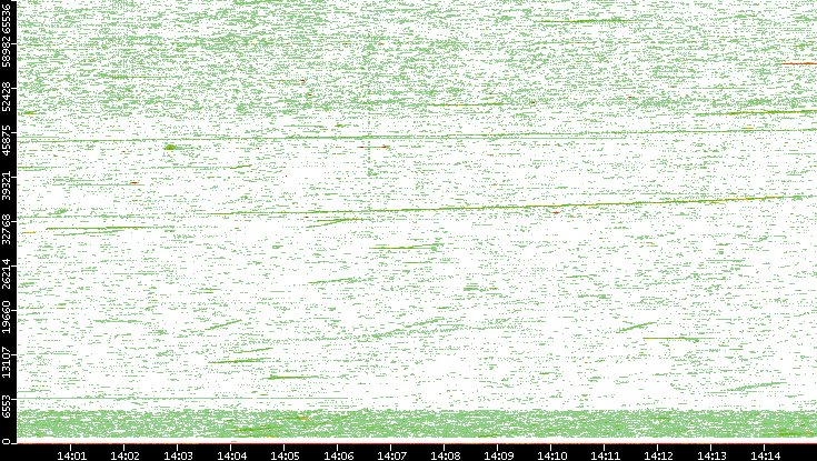 Src. Port vs. Time