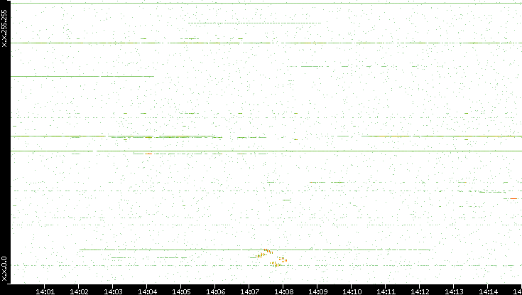 Dest. IP vs. Time