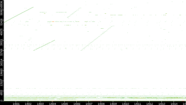 Dest. Port vs. Time