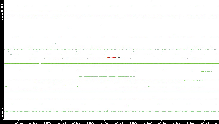 Src. IP vs. Time