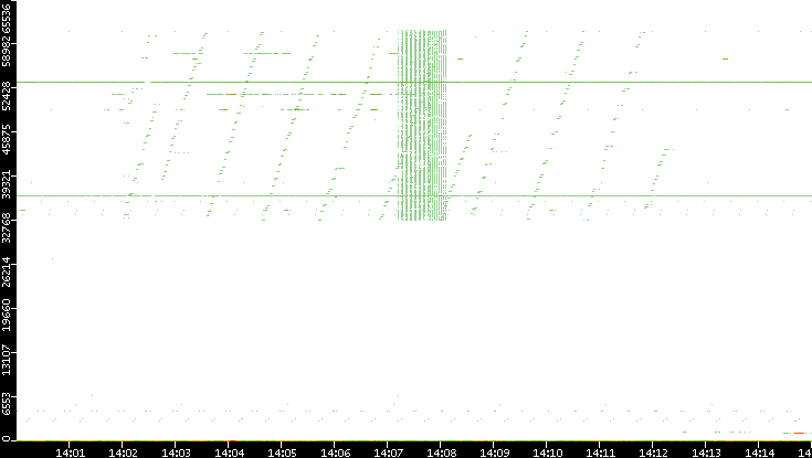 Src. Port vs. Time