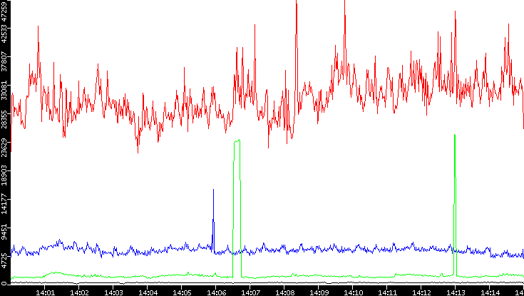 Nb. of Packets vs. Time