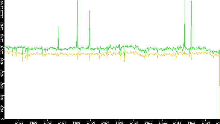 Entropy of Port vs. Time