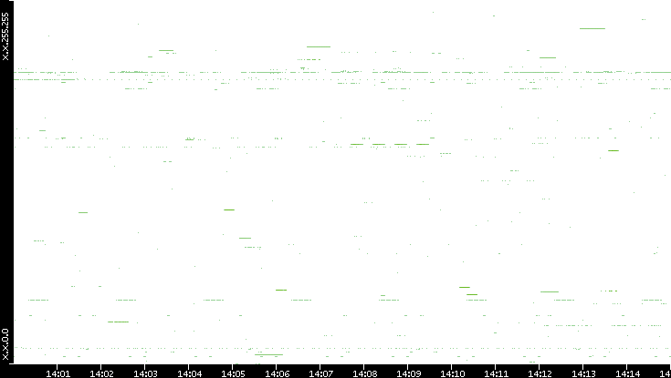 Src. IP vs. Time