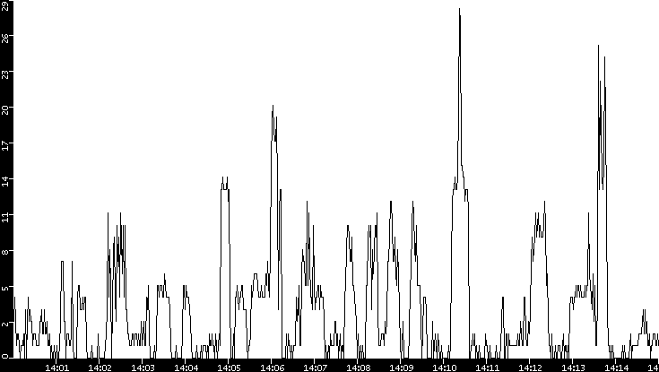 Throughput vs. Time