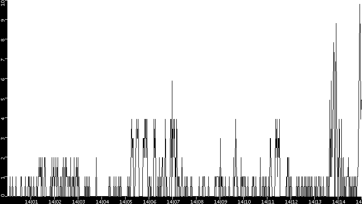 Throughput vs. Time