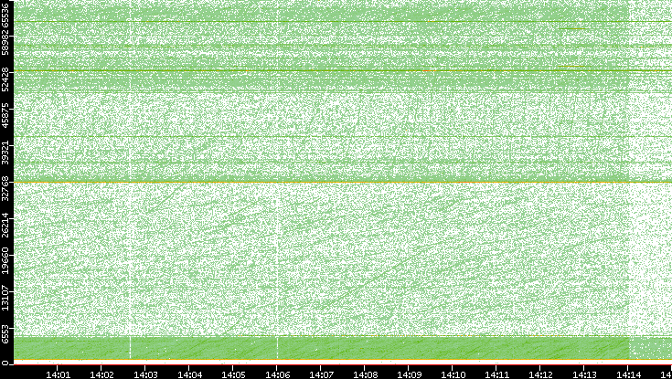 Dest. Port vs. Time