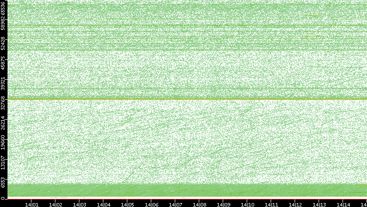 Src. Port vs. Time