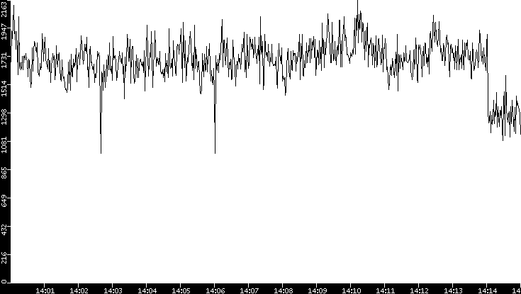 Throughput vs. Time