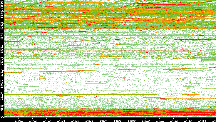 Dest. Port vs. Time
