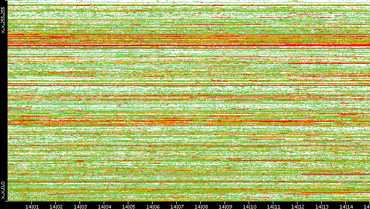Src. IP vs. Time