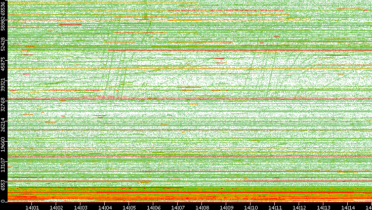 Dest. Port vs. Time