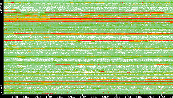 Src. IP vs. Time