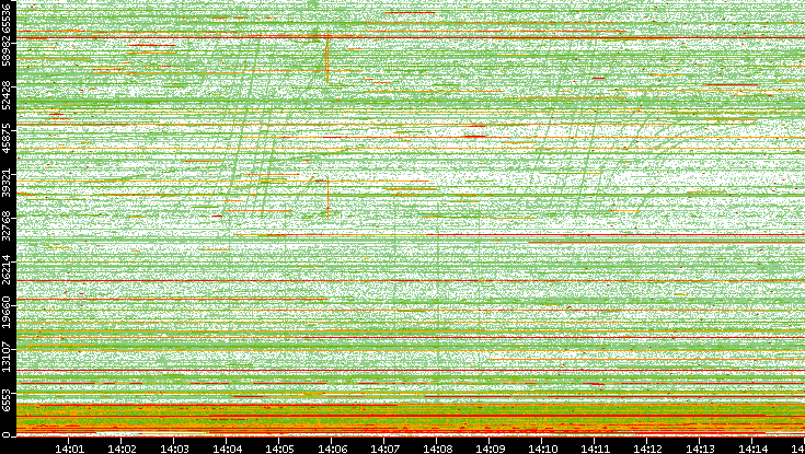 Src. Port vs. Time