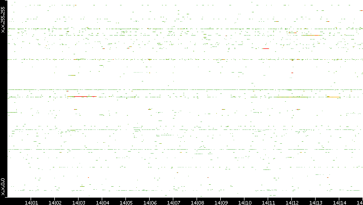 Dest. IP vs. Time