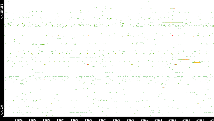 Src. IP vs. Time