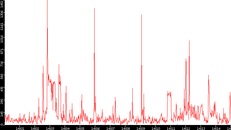 Nb. of Packets vs. Time