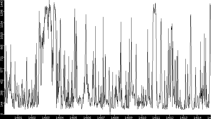 Average Packet Size vs. Time