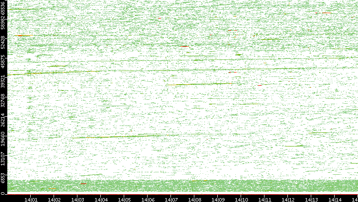 Src. Port vs. Time