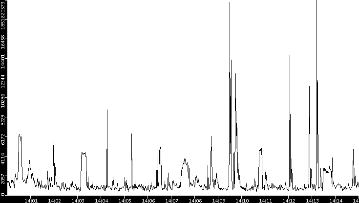 Throughput vs. Time