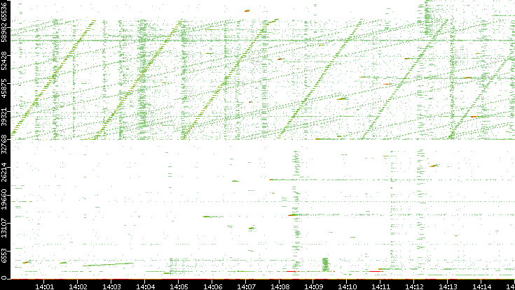 Dest. Port vs. Time