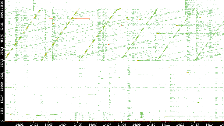 Src. Port vs. Time