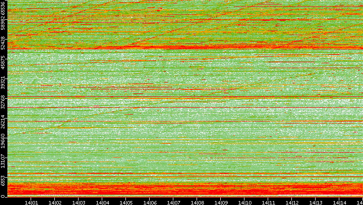 Dest. Port vs. Time