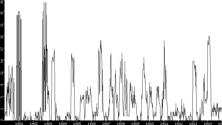 Throughput vs. Time