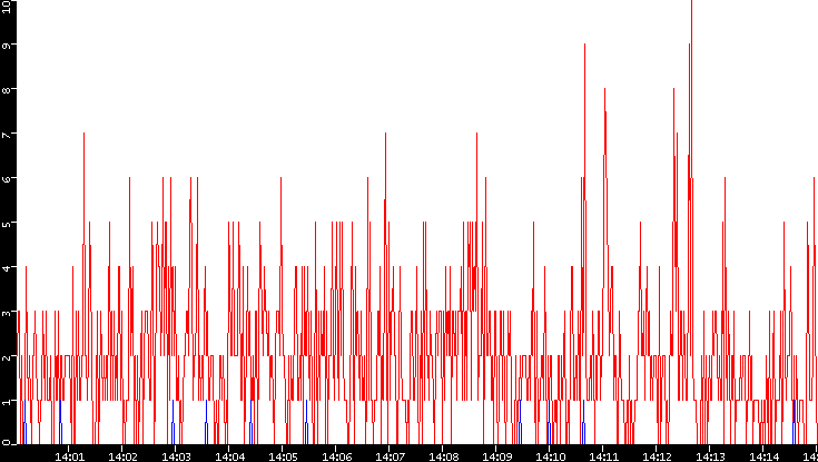 Nb. of Packets vs. Time