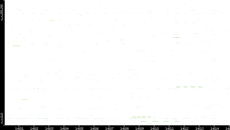 Src. IP vs. Time