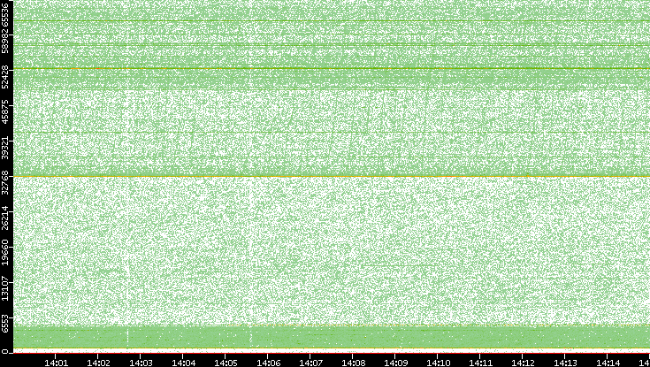 Dest. Port vs. Time