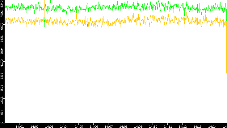 Entropy of Port vs. Time