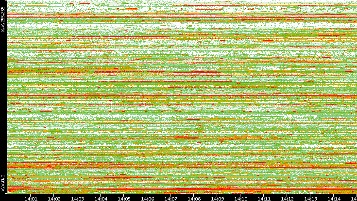 Dest. IP vs. Time