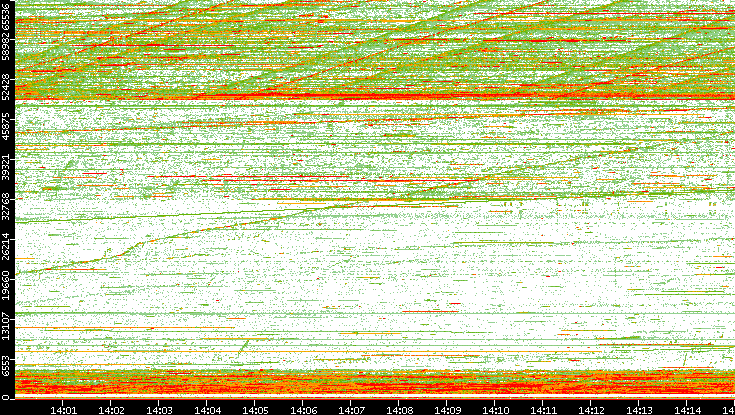 Dest. Port vs. Time