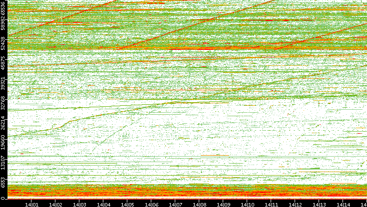 Src. Port vs. Time