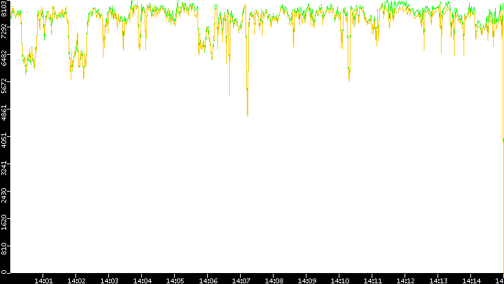 Entropy of Port vs. Time