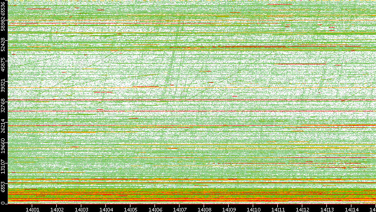 Dest. Port vs. Time