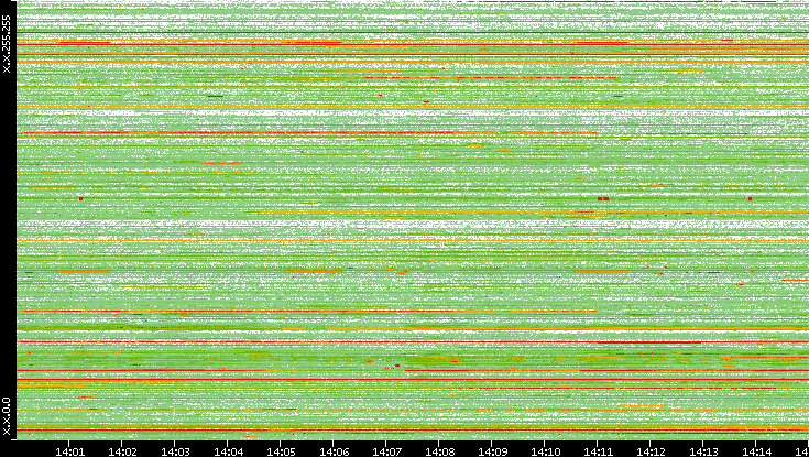 Src. IP vs. Time