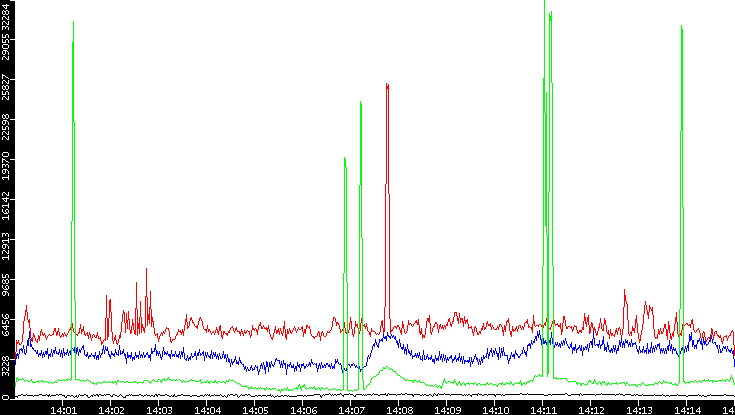 Nb. of Packets vs. Time