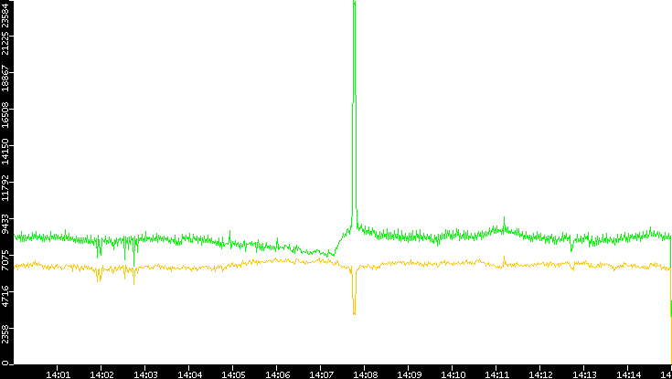 Entropy of Port vs. Time