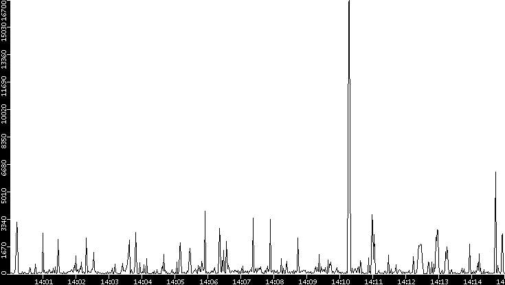 Throughput vs. Time