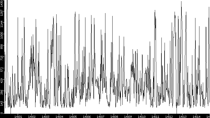 Average Packet Size vs. Time