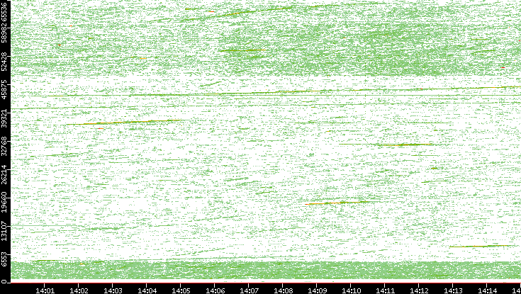 Src. Port vs. Time