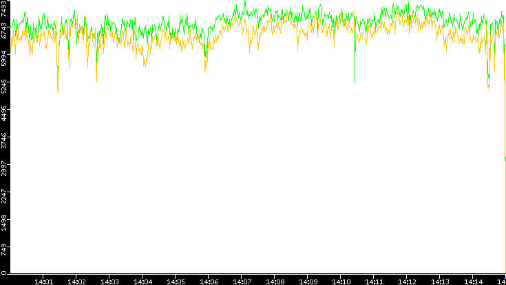 Entropy of Port vs. Time