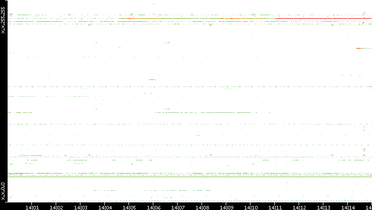 Dest. IP vs. Time