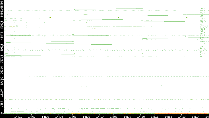 Dest. Port vs. Time