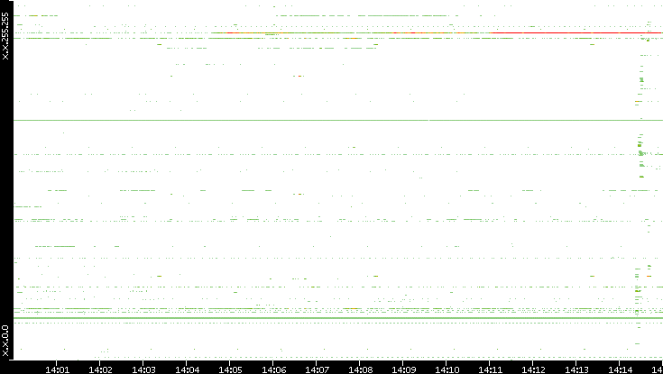 Src. IP vs. Time