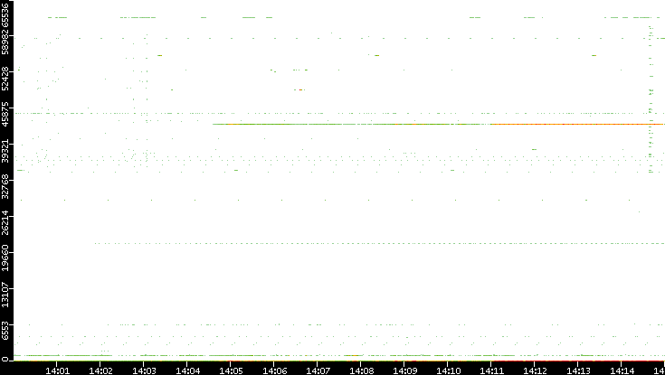 Src. Port vs. Time