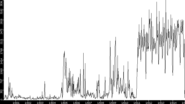 Throughput vs. Time